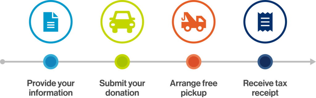 Four colorful icons with labels show Car donation CSRA steps: provide your information (paper icon), submit your donation (car icon), arrange free pickup (tow truck icon), and receive a tax receipt (receipt icon).