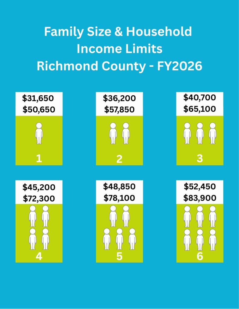 Chart showing Richmond County FY2026 income limits by family size: 1 ($31,650/$50,650), 2 ($36,200/$57,850), 3 ($40,700/$65,100), 4 ($45,200/$72,300), 5 ($48,850/$78,100), 6 ($52,450/$83,900).